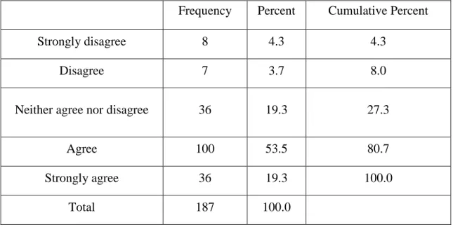 Table 4.8: S.C. Motivate oneself to function at optimum level of performance  Frequency  Percent  Cumulative Percent 