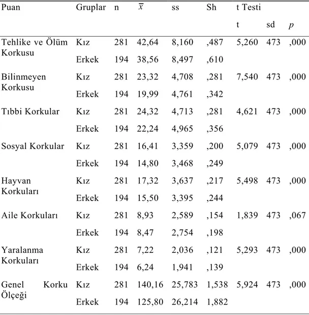 Çizelge 4.3: Cinsiyete Göre Korku Tarama Ölçeği Sonuçları 