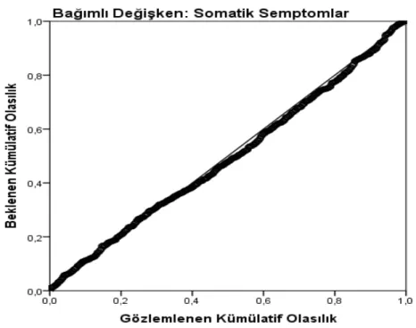 Şekil 4.4: Regresyondaki Standartlaştırılmış Artıkların Normal P-P Plot Grafiği  Yukarıdaki  grafikte  görüleceği  üzere,  artıklar,  regresyon  doğrusal  çizgisi  üzerindedir  ve  doğrusal  çizgiden  önemli  bir  sapma  eğilimi  mevcut  değildir