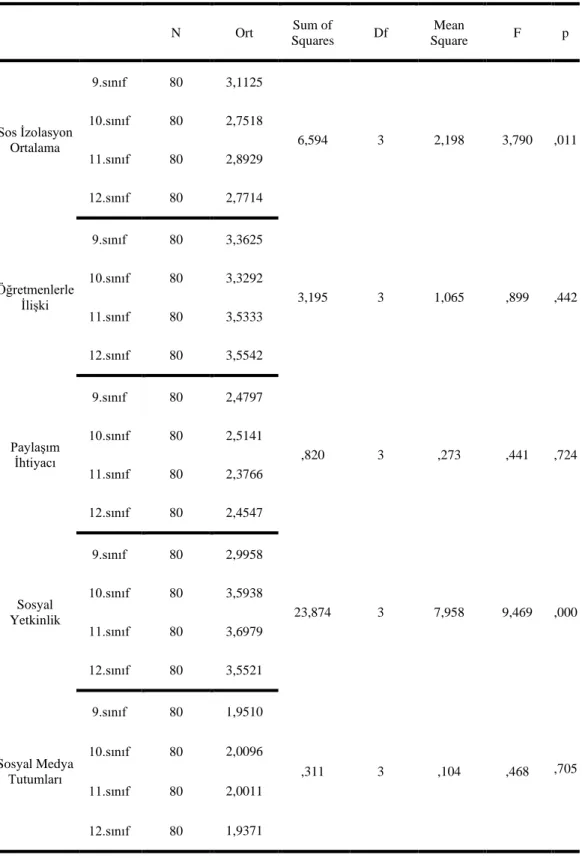 Çizelge 18 Sınıf Düzeyine Göre Sosyal Medya Tutumları Anova Testi 