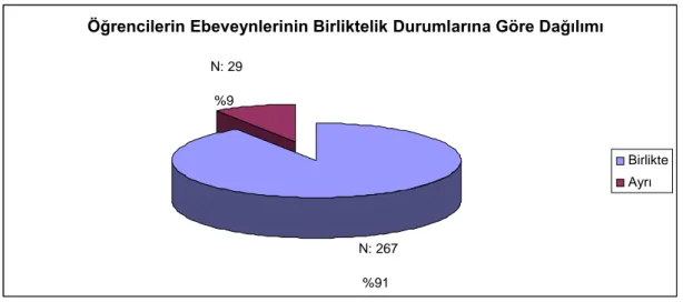 ġekil 6.1.8. Öğrencilerin Ebeveynlerinin Birliktelik Durumlarına Göre Dağılımı 