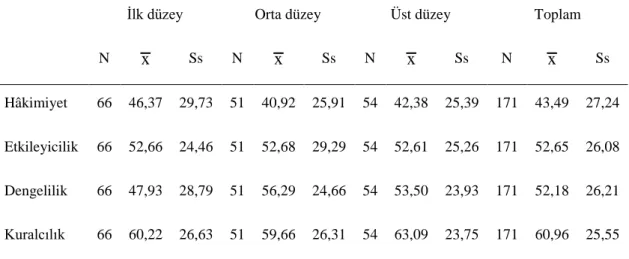 Çizelge 4.1:  Özel Sektörde Çalışan İlk, Orta ve Üst Düzey Yöneticilerin  Liderlik Stillerine İlişkin Betimsel İstatistikler 