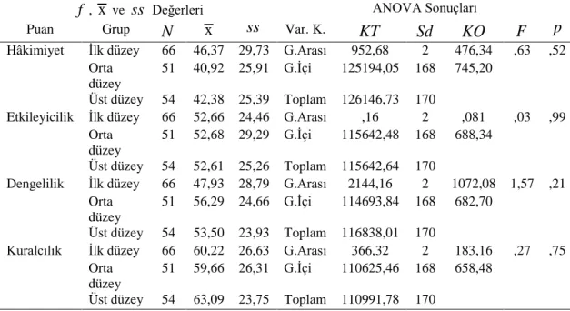 Çizelge  4.4’e  göre,  özel  sektörde  çalışan  yöneticilerin  liderlik  stilleri  puanlarının  çalıştıkları sektör değişkenine göre farklılaşıp farklılaşmadığını belirlemek amacıyla  yapılan  tek  yönlü  varyans  analizi  (ANOVA)  sonucunda  grupların  ar