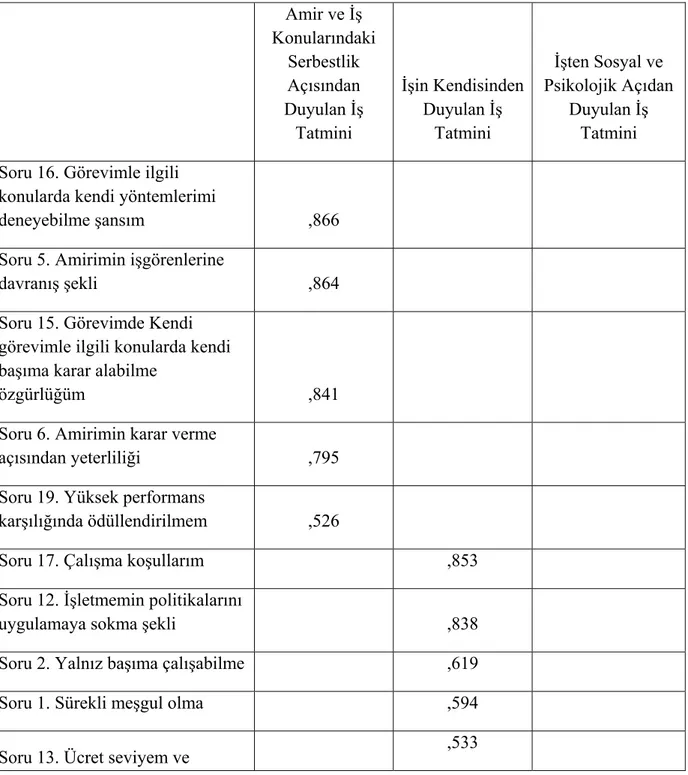 Tablo 4. Sınıf ortamında ders vermeyle ilgili iş tatmini ifadelerinin keşfedici faktör  analizi sonucu  Amir ve İş  Konularındaki  Serbestlik  Açısından  Duyulan İş  Tatmini  İşin Kendisinden Duyulan İş Tatmini  İşten Sosyal ve  Psikolojik Açıdan Duyulan İ