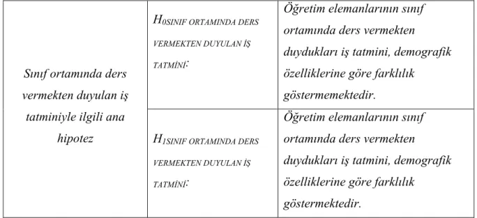 Tablo 8. Katılımcıların sınıf ortamında ders vermekten duydukları iş tatmini  faktörleriyle demografik özellikleri arasındaki ilişkileri içeren hipotezler 