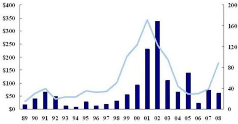 Figure 1.1: Number of filings and Pre-petition Liabilities of Public Companies 1989-2008 