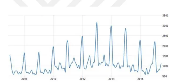 Figure 3. 1: Turkey Bankruptcy 2007-2016  Source: Tradingeconomic.com 