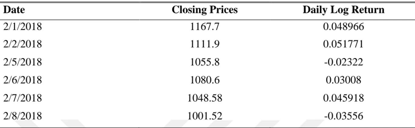 Table 3. 2: Closing Price of Stock Market for Company A 