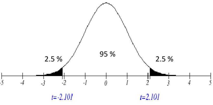 Figure 3. 6: Normal distribution Curve of 2-tailed t-test 