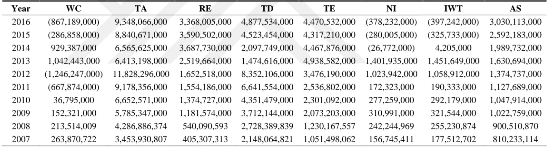 Table A.12: Balance Sheet Data for Merton Model for Company C 6