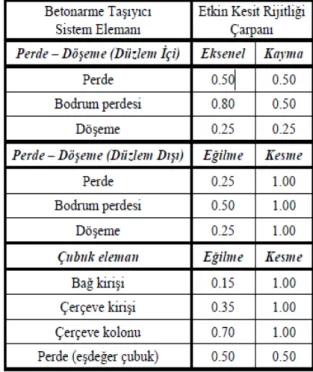 Şekil 1.14: Betonarme taşıyıcı sitemleri ve etkin rijitliği [11] 