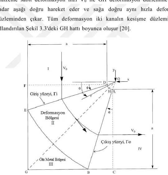 Şekil 3.3 : EKAP’ta kullanılan deformasyon modeli [20] 
