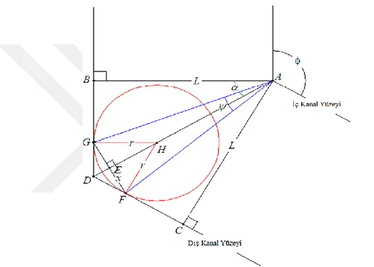 Şekil 3.11 : Köşe açısı (Ψ) ile kavis yarıçapı (r) arasındaki ilişki [23] 