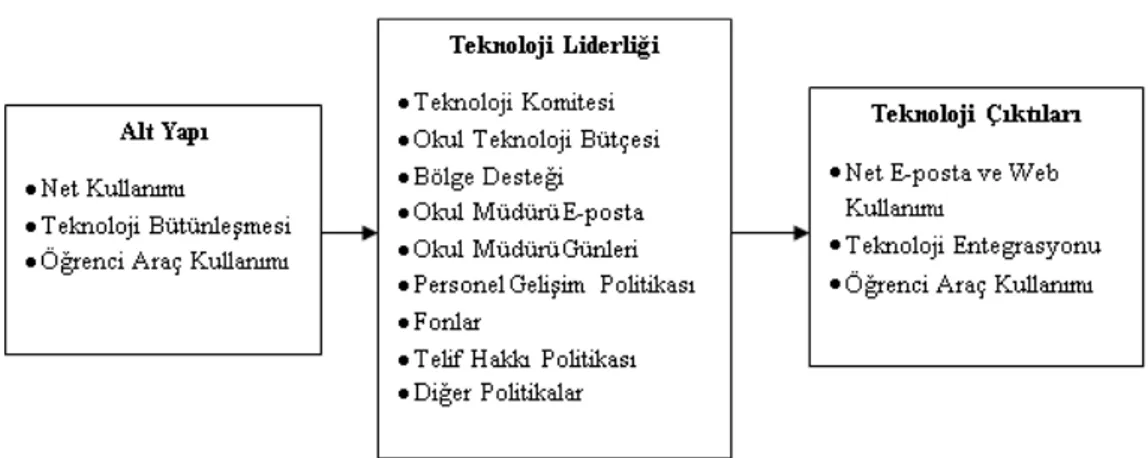 Şekil 3.4. Teknoloji Liderliği Modeli   •  Kaynak: (Anderson ve Dexter, 2005). 