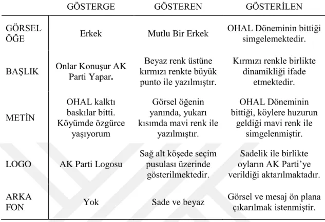 Çizelge 4.1: AK Parti’nin “OHAL kalktı. Baskılar bitti. Köyümde özgürce  yaşıyorum.” afişi incelemesi
