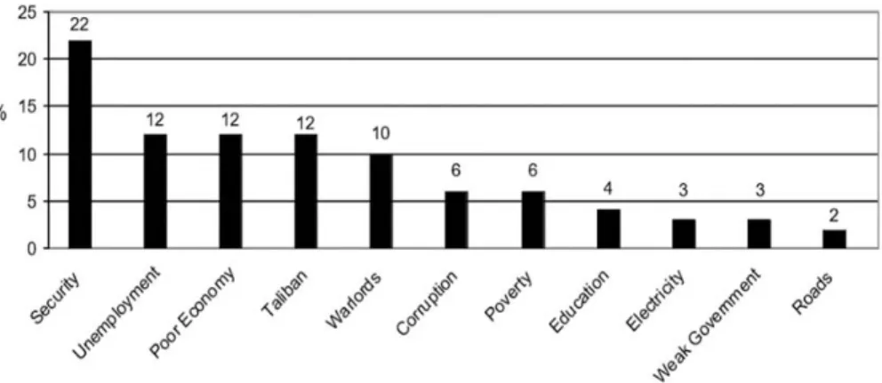 Figure 1.1:  Problems faced in Afghanistan according to Asia Foundation survey,  2006