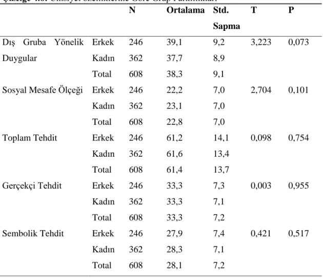 Çizelge 4.6: Cinsiyet özelliklerine Göre Grup Farklılıkları 