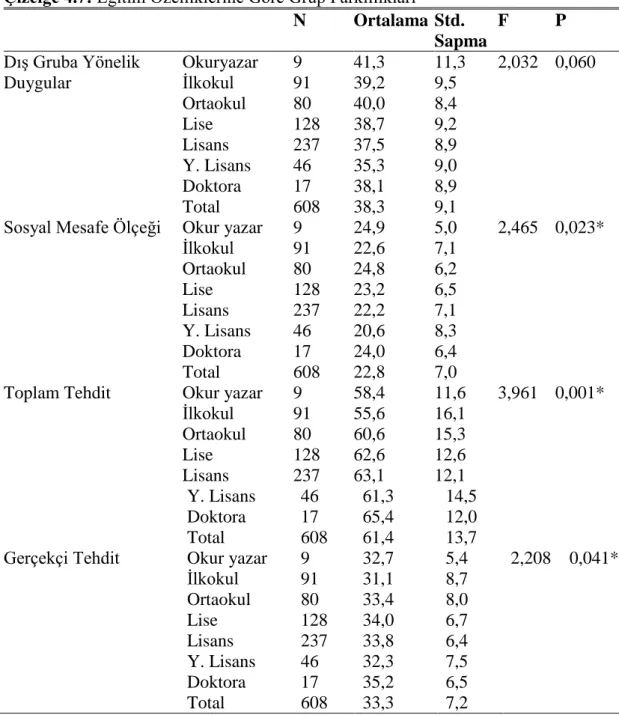 Çizelge 4.7: Eğitim Özelliklerine Göre Grup Farklılıkları 