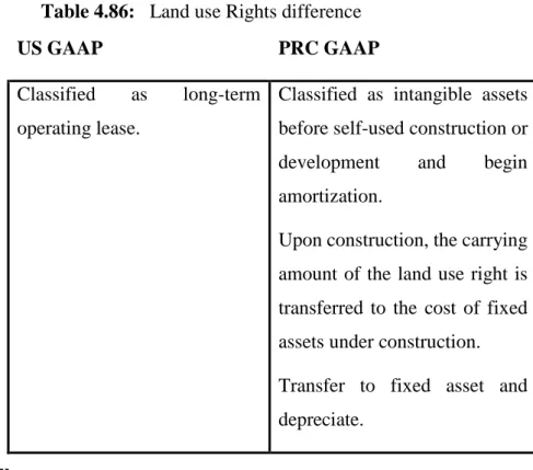 Table 4.86:   Land use Rights difference 