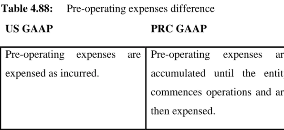 Table 4.88:     Pre-operating expenses difference 