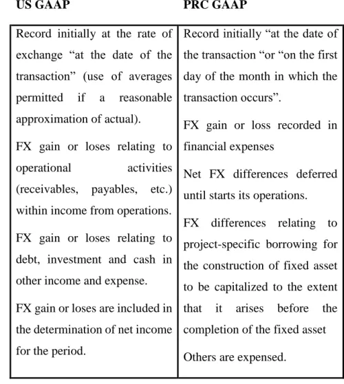 Table 4.110:     The effects of changes in foreign exchange rates difference 