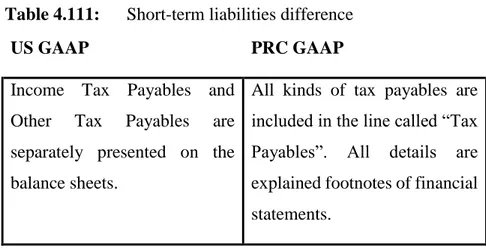 Table 4.111:      Short-term liabilities difference 