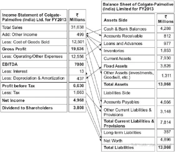 Figure 4.9: Connections Between Income Statement and Balance Sheet  Source:  Ramachandaran,  N