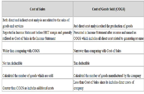 Figure 4.10: Cost of Sales VS Cost of Goods Sold (COGS) Table 