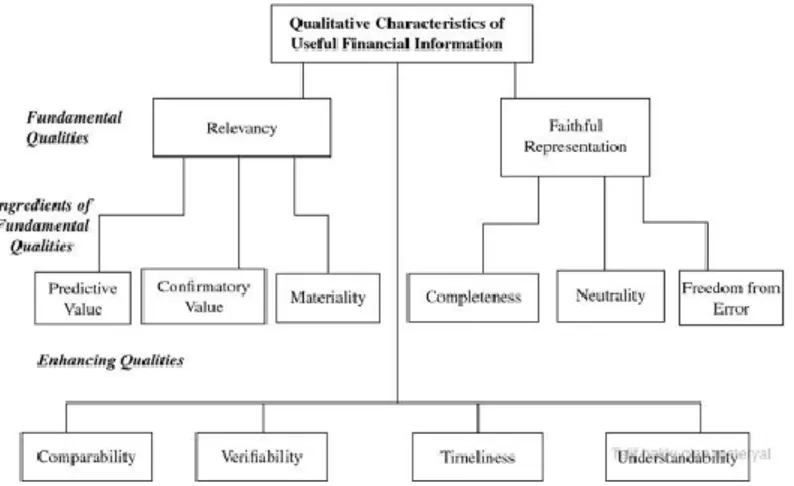Figure 4.2: Qualitative Characteristics of Useful Financial Information  Source: Spurga, R