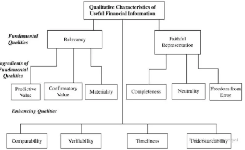 Figure 4.2: Qualitative Characteristics of Useful Financial Information  Source: Spurga, R