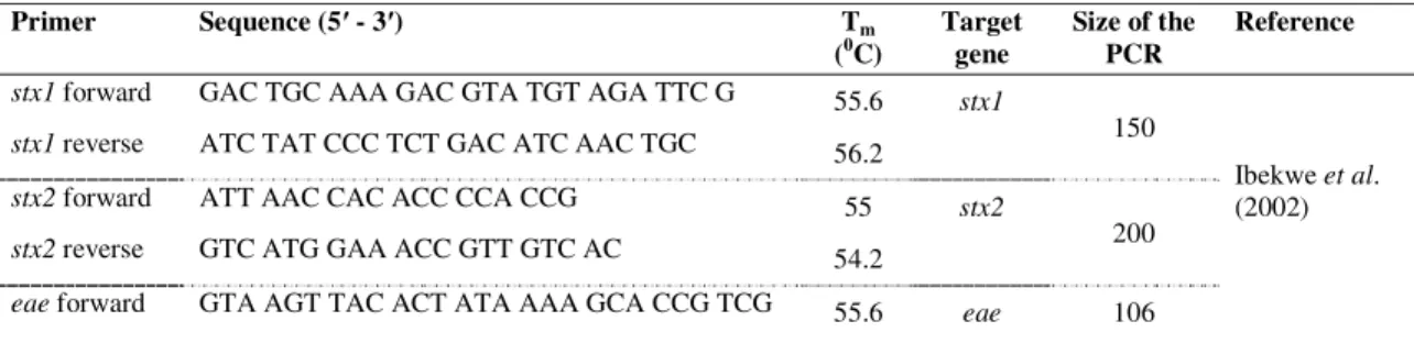 Table 1: Primers used in PCR detection of virulence genes and determination of  serotype  Primer Sequence  (5′ - 3′) Tm ( 0 C)  Target  gene  Size of the PCR  Reference  stx1 forward  GAC TGC AAA GAC GTA TGT AGA TTC G  55.6  stx1 