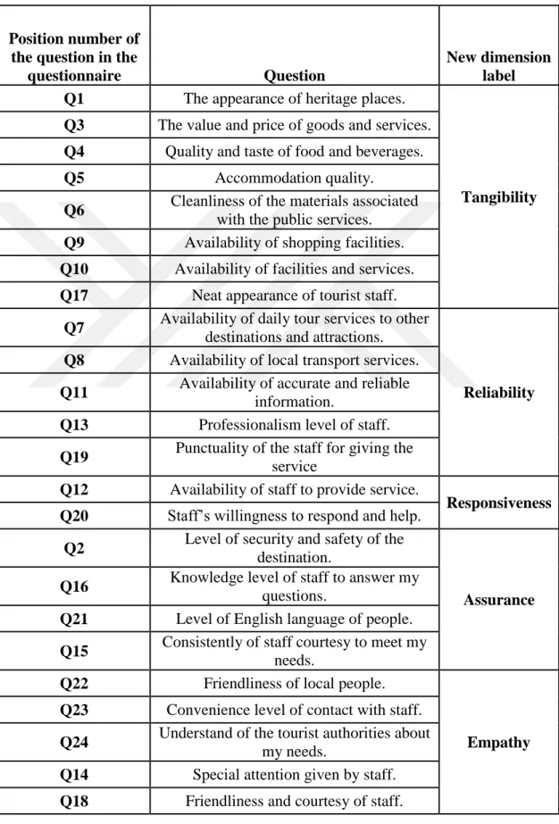 Table 4-2: Labels for the created dimensions of tourist satisfaction 