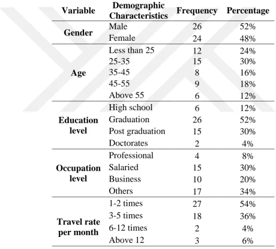 Table 4-3: Demographic data of tourist in Istanbul 