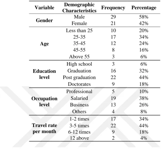 Table 4-4: Demographic data of tourist in Barcelona 