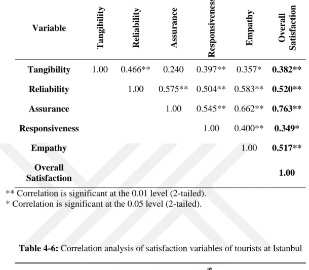 Table 4-5: Correlation analysis of satisfaction variables of tourists at Barcelona 