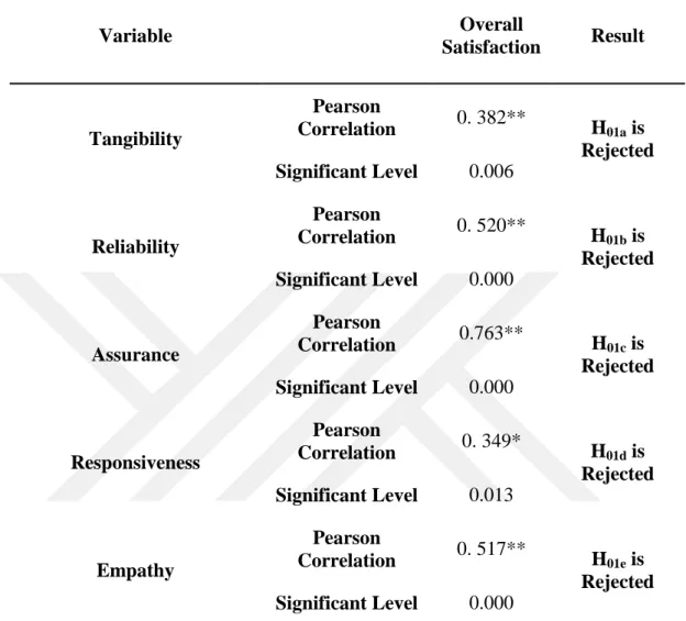 Table 4-7: Correlations between touristic service quality dimensions and overall  tourists’ satisfaction in Barcelona 