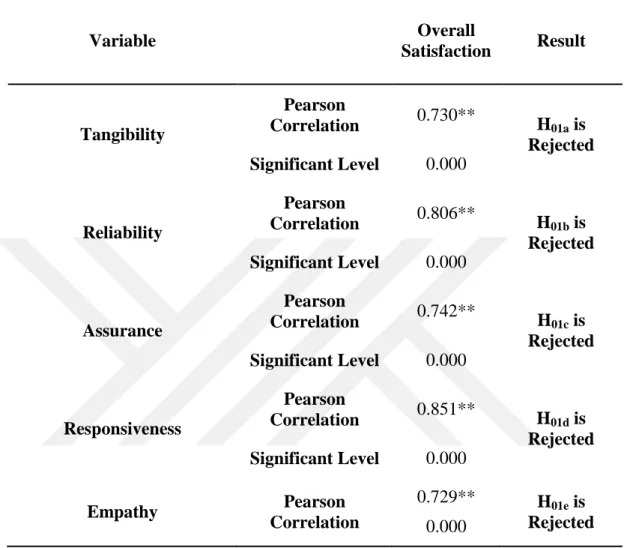 Table 4-8: Correlations between touristic service quality dimensions and overall  tourists’ satisfaction in Istanbul 
