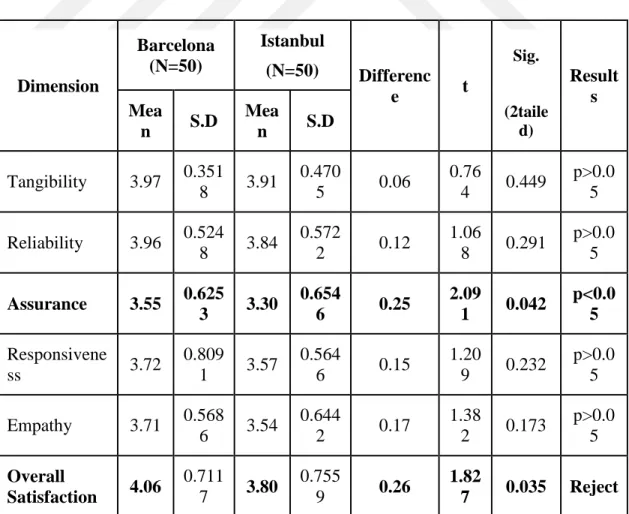 Table 4-11 reports descriptive statistic of SERVQUAL dimensions of Barcelona and  Istanbul