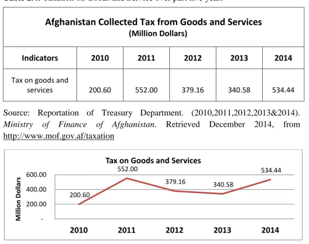 Table 2.4: Taxation on Goods and Service over past five years 