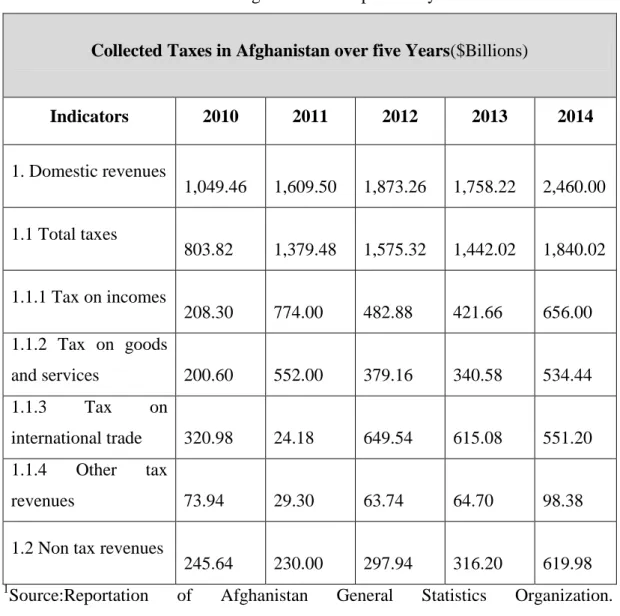 Table 4.3 : Collection of tax in Afghanistan over past five years 