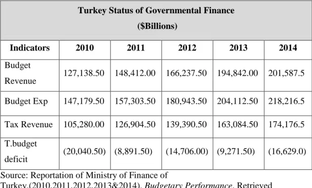 Table 4.4 : Turkey Status of Governmental Finance 