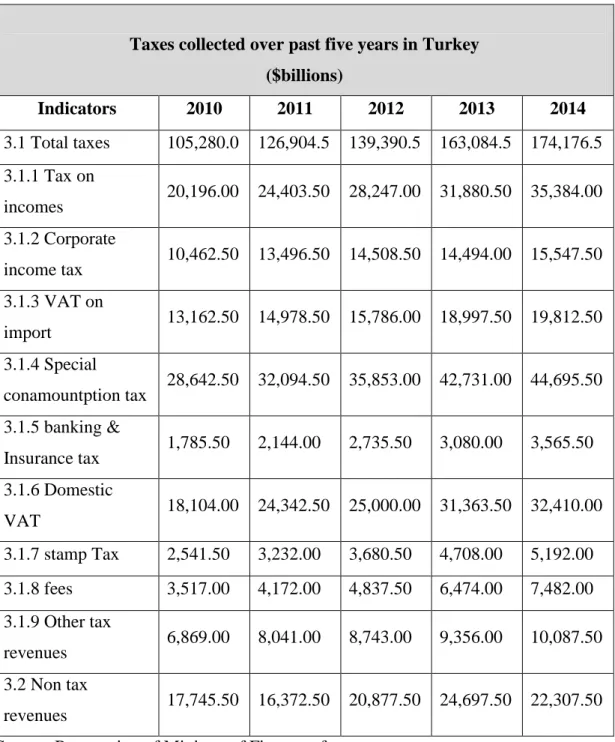 Table 4.5 :Tax collected over past years in Turkey 2