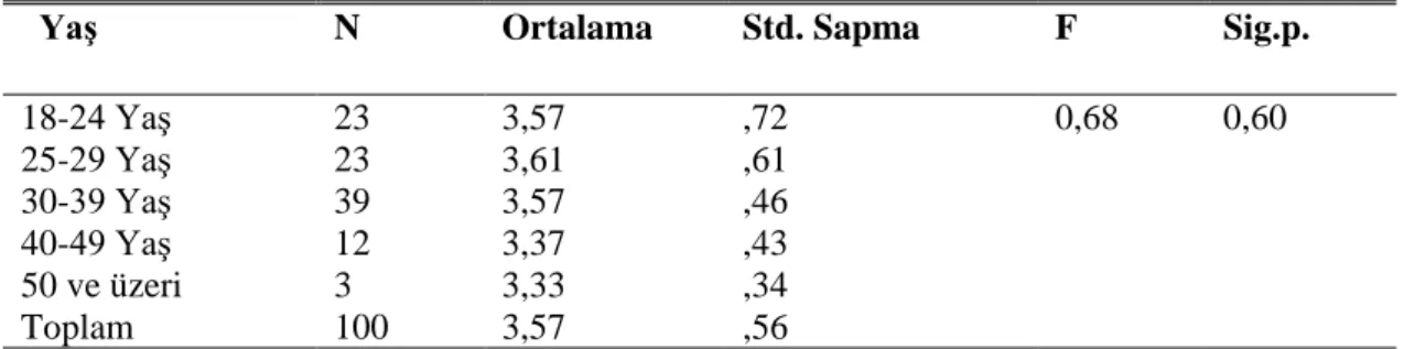 Çizelge 4.17:  Evlenip Boşanmış Katılımcıların Evliliğe Yükledikleri Anlam  Düzeyinin Yaşa Göre Farklılık Analizi 