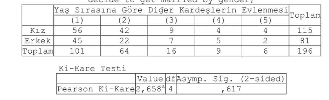 Tablo 12. Evlilik kararı almak için diğer kardeşlerin evlenmesi  düşüncesi hakkında verilen yanıtların cinsiyetlere göre dağılımı  Table 12