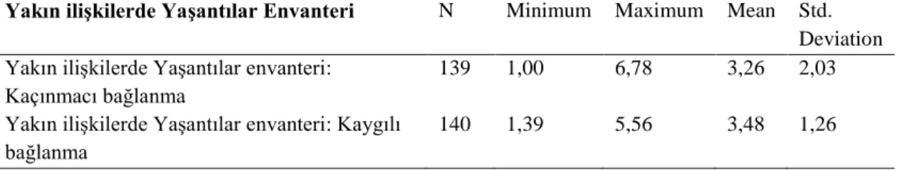 Çizelge 4.15:  Yakın ilişkilerde Yaşantılar Envanteri ölçeğinin Kaygılı  Bağlanma ve Kaçınmacı Bağlanma Boyutunun betimsel istatistiği 