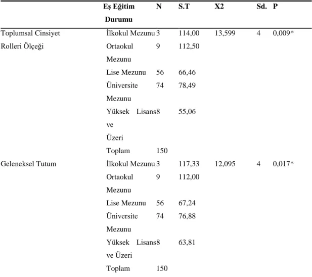 Çizelge  6.12:  Toplumsal  Cinsiyet  Rolleri  Ölçeği  ve  Alt  Ölçeği  Olan  Geleneksel  Tutumun  Puanlarının  Eş  Eğitim  Durumu  Değişkenine  Göre  Farklılaşıp  Farklılaşmadığını Belirlemek Üzere Yapılan Kruskal Wallis-H Testi Sonuçları 