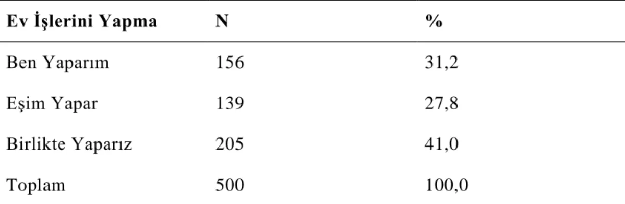 Çizelge 3.6:  Örneklem Grubunun Ev İşlerini Yapma Durumuna Göre Dağılımı 