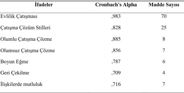 Çizelge 4.2:  Araştırmanın Güvenirlilik Katsayıları ve Değişken Sayıları 