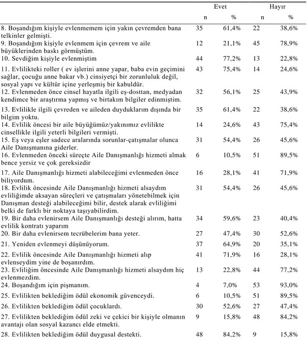 Çizelge 6.3:  Boşanmış Bireylerde Evlilik Öncesi Aile Danışmanlığı  Görüş  Anketi Sorularına Verilen Cevapların Dağılımı