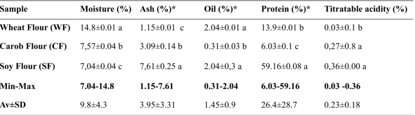 Table 3.1. Chemical analysis results of carob, wheat and soy flours